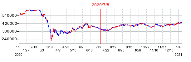 2020年7月8日 09:54前後のの株価チャート